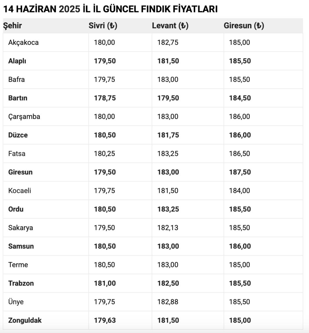 FINDIK FİYATLARINA ZAM GELDİ Mİ? 14 Haziran 2025 güncel fındık fiyatları 3